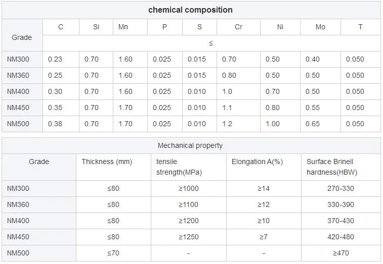 Nm400 Nm450 Nm500 Nm550 โลหะแผ่นสแตนเลส 1